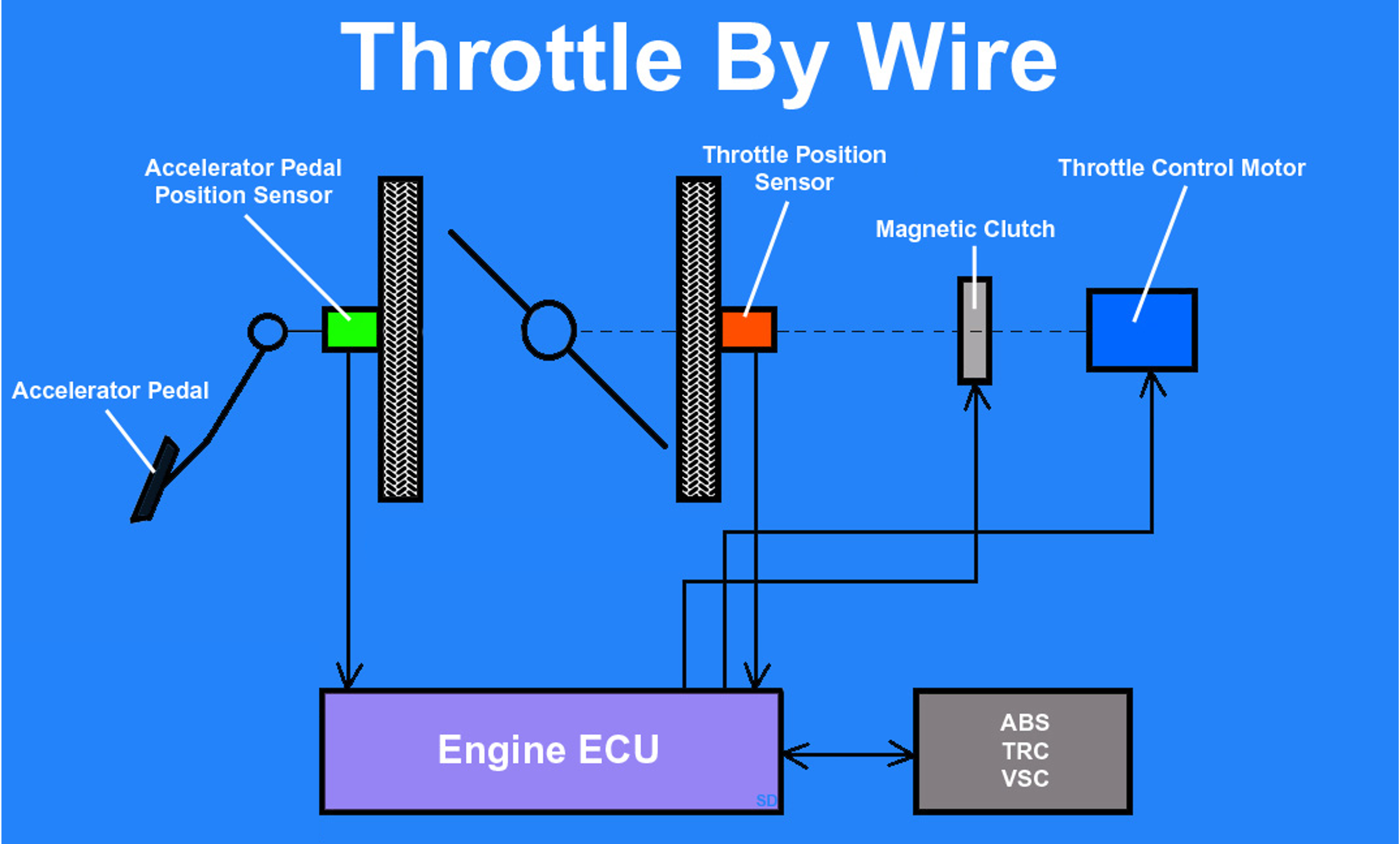 Throttle-by-wire Outline