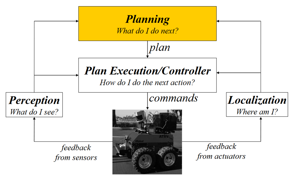 Figure 1. Role of motion planning in a robotic system [1]