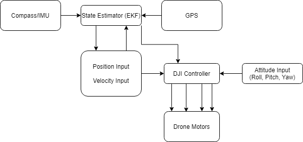 DJI Control Scheme