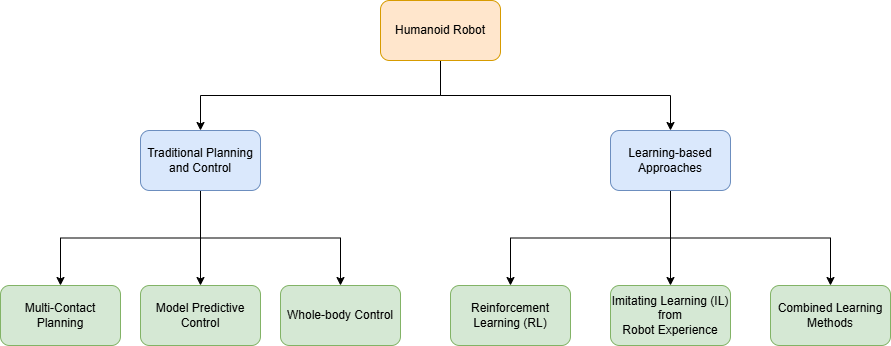 Scope of This Blog: Traditional Planning and Control vs. Learning-Based Approaches