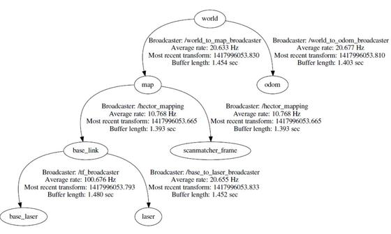Correct TF Tree with Laser Scanner