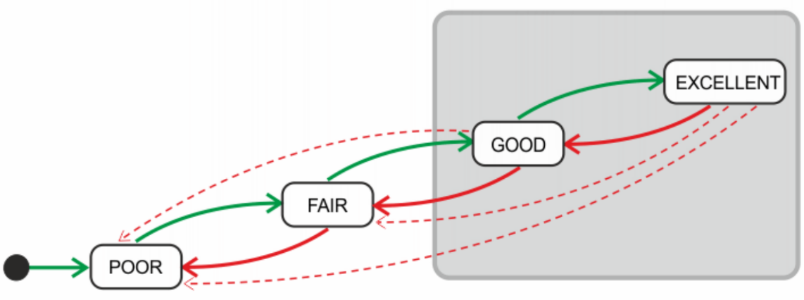 Representation of the network connection states