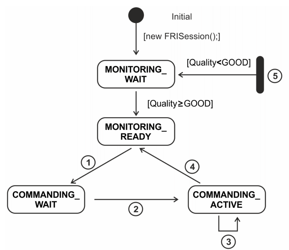 System behavior tree based on the connection status