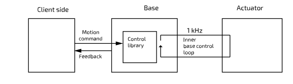 Architecture of Kinova API