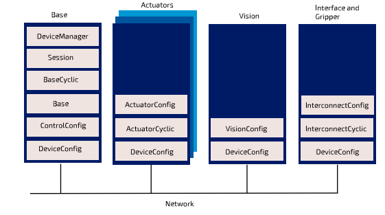 Packages/modules of Kinova API