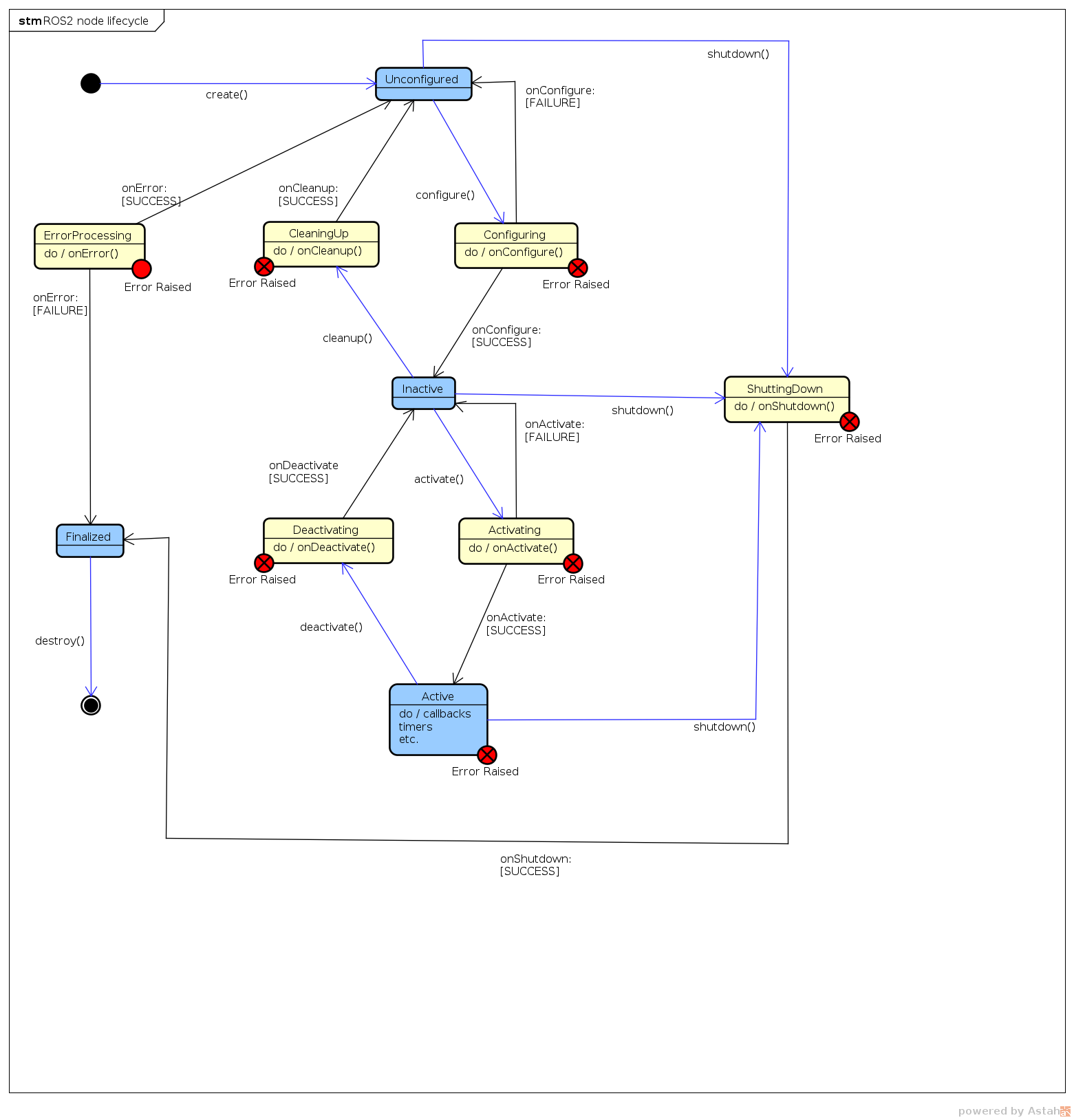 All states for a managed node