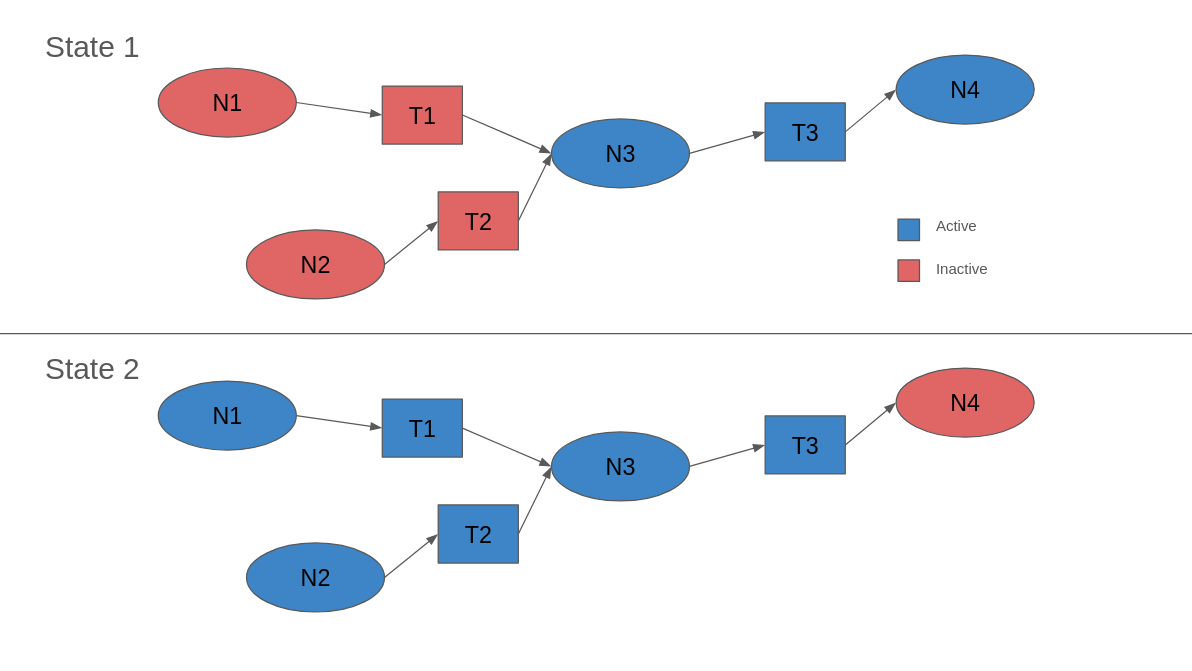 An example of using node lifecycle to turn nodes on or off