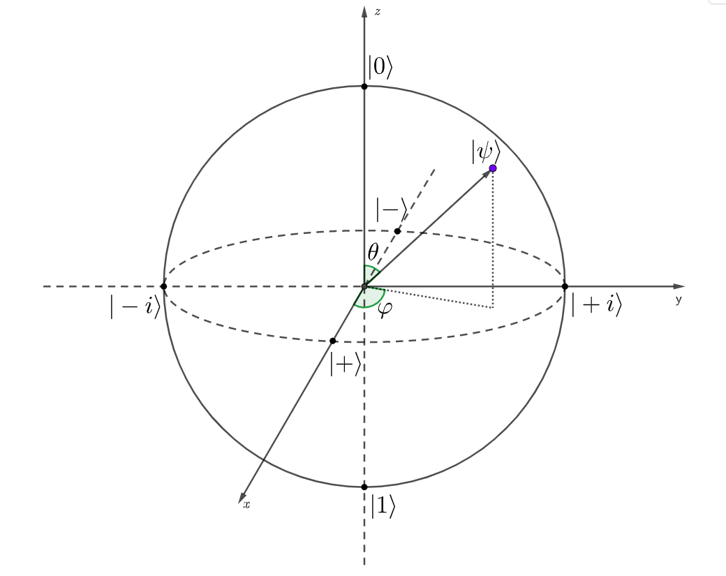 Representing a state on the Bloch sphere