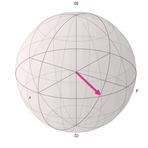 Representing a state on the Bloch sphere - Qiskit