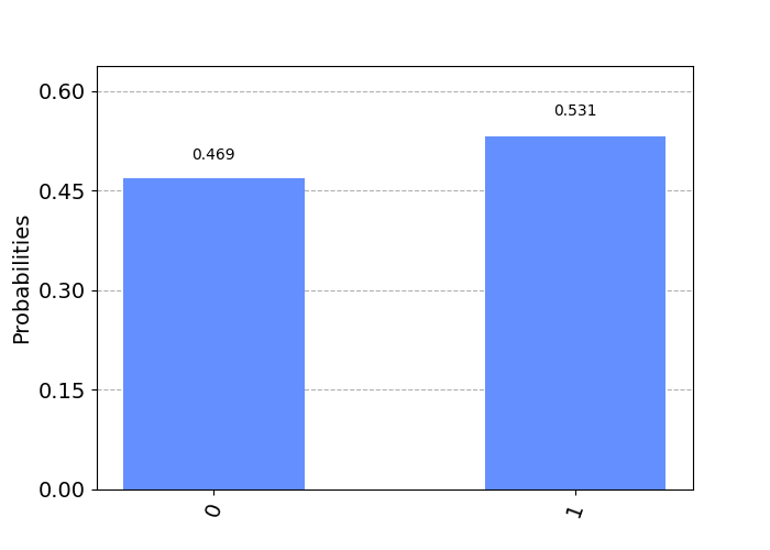 Counts of the circuit above