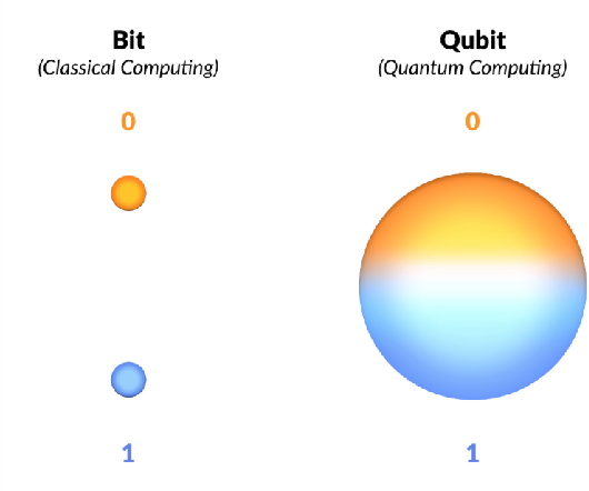 Classical bit vs quantum bit