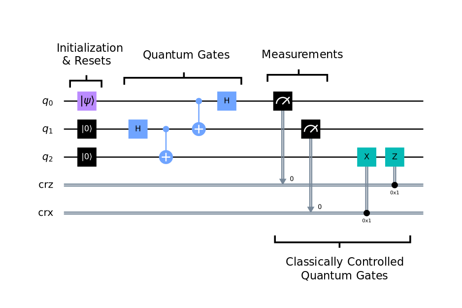 Example quantum circuit