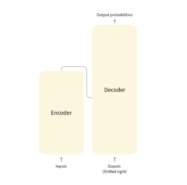 Transformer Architecture simplified