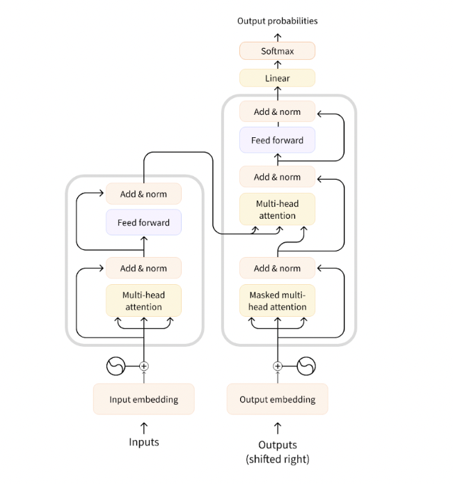 Transformer Architecture