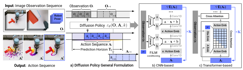The workings of Diffusion Policy