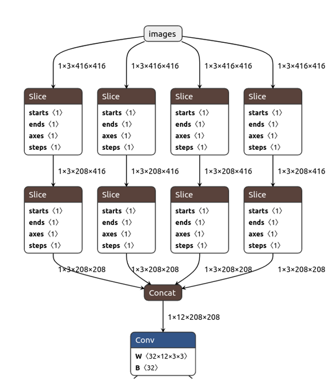Figure 1. YOLOv5 onnx visualization (the input part)