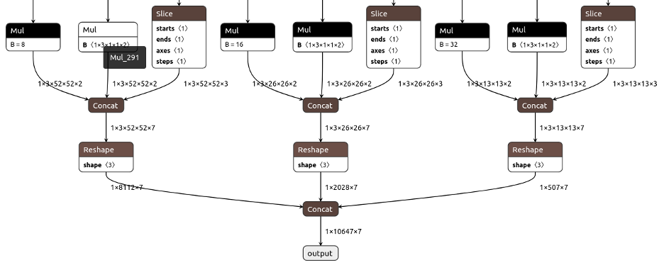 Figure 2. YOLOv5 onnx visualization (the output part)