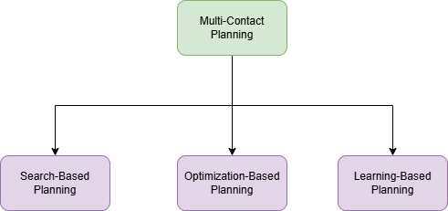 Multi-Contact Planning Categories
