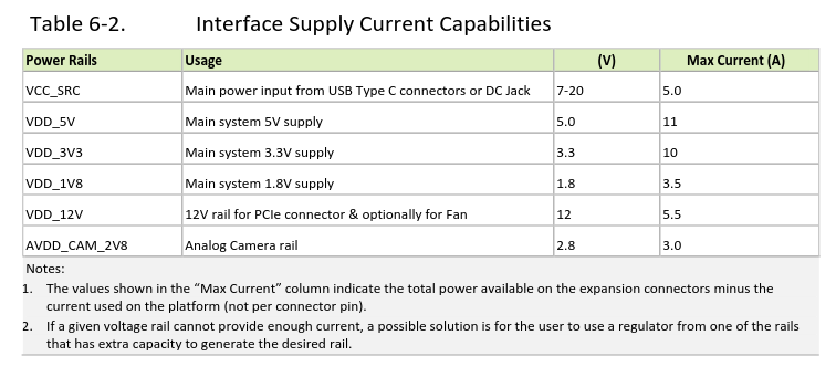 Orin Current Limits