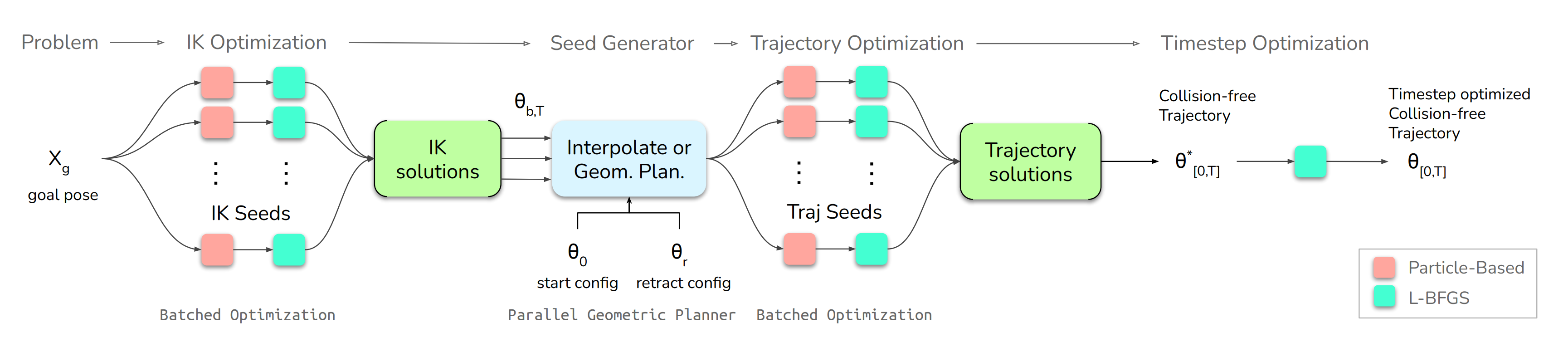 cuRobo Framework