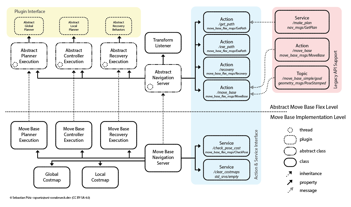 MBF Architecture
