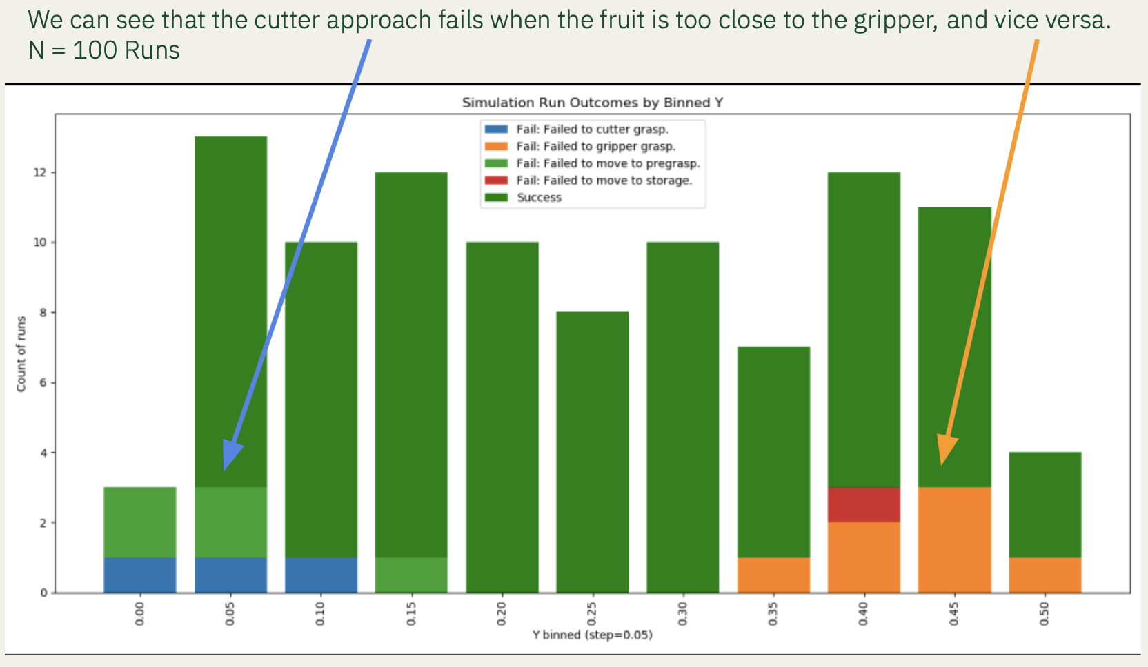 Simulation testing results