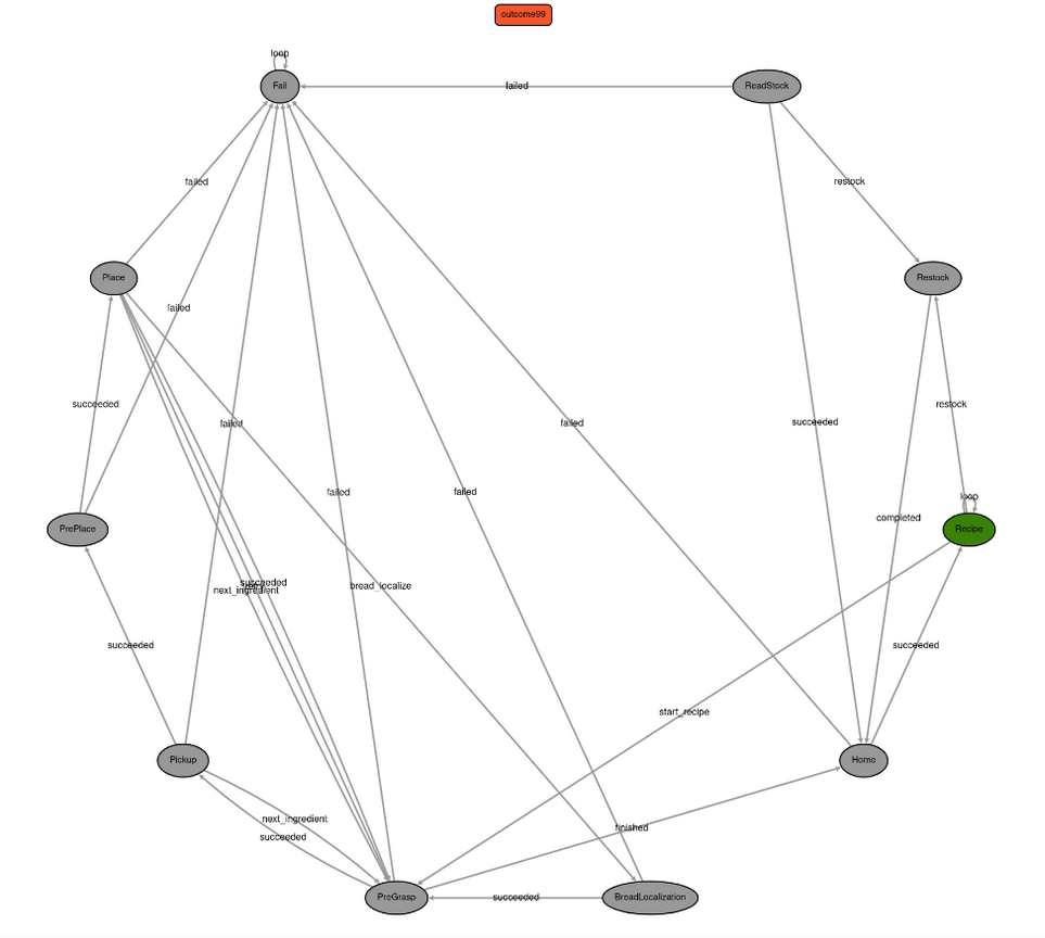 Yasmin state machine