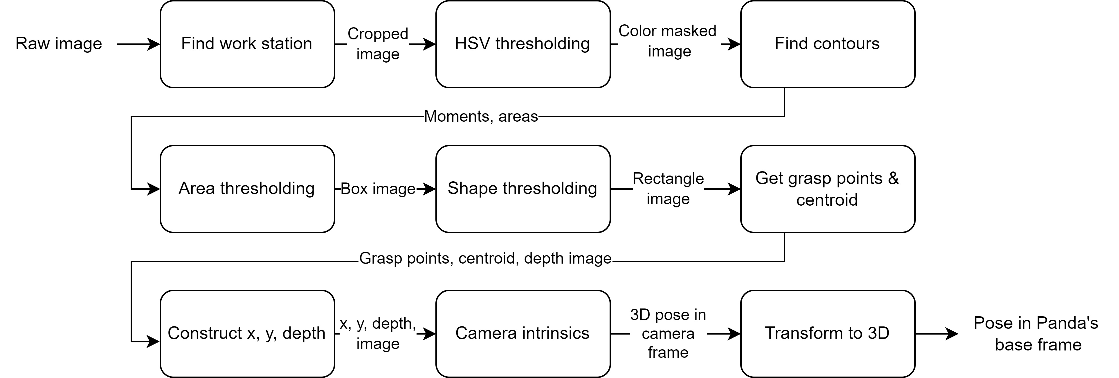 Pipeline of Block Detection