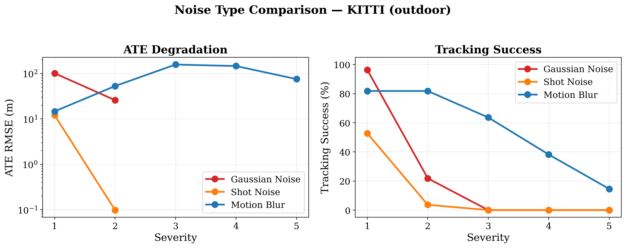Per-noise-type degradation curves on KITTI. Gaussian and shot noise collapse fastest, while motion blur degrades gracefully.
