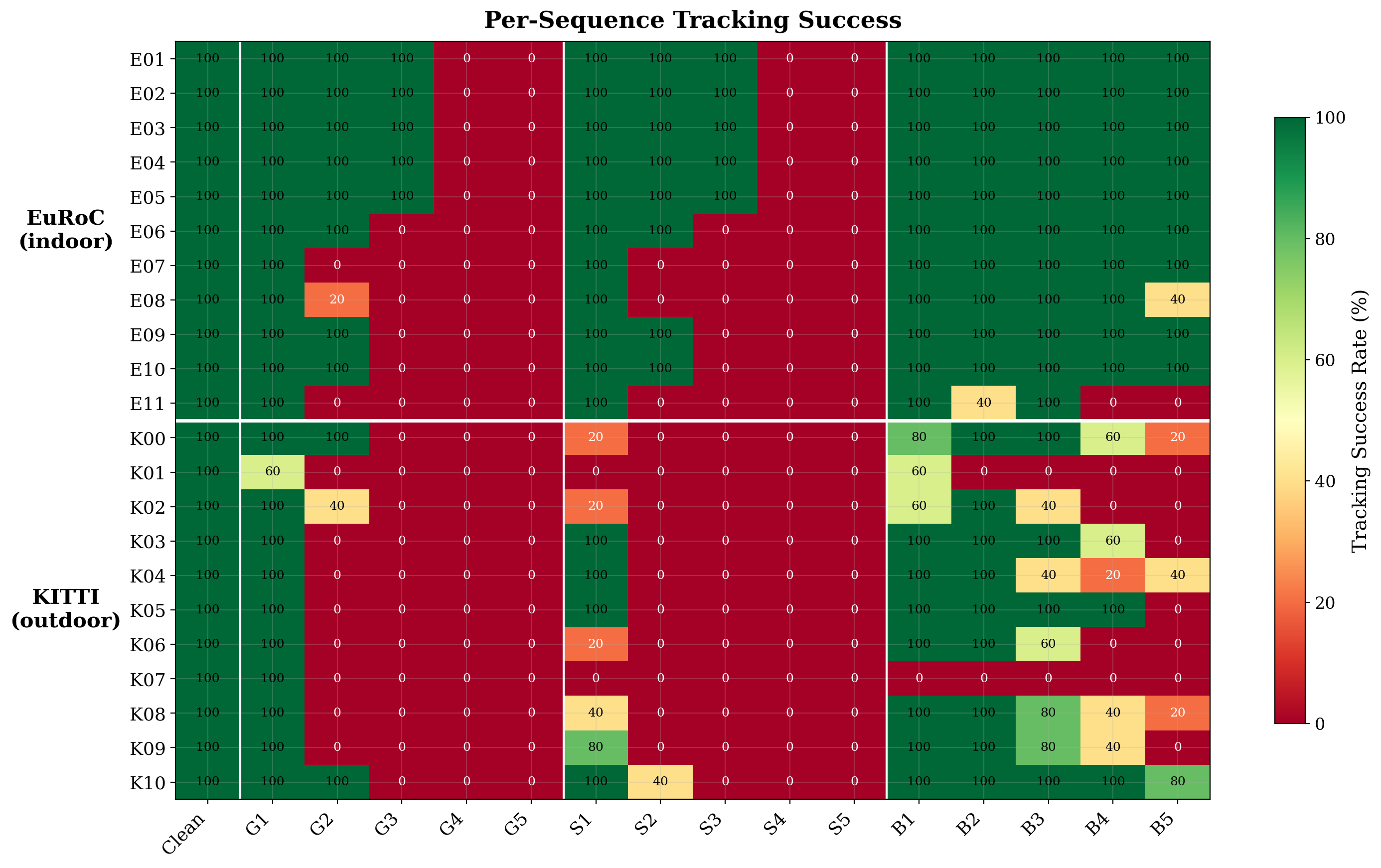 Per-sequence tracking success across all 16 conditions. EuRoC top, KITTI bottom.