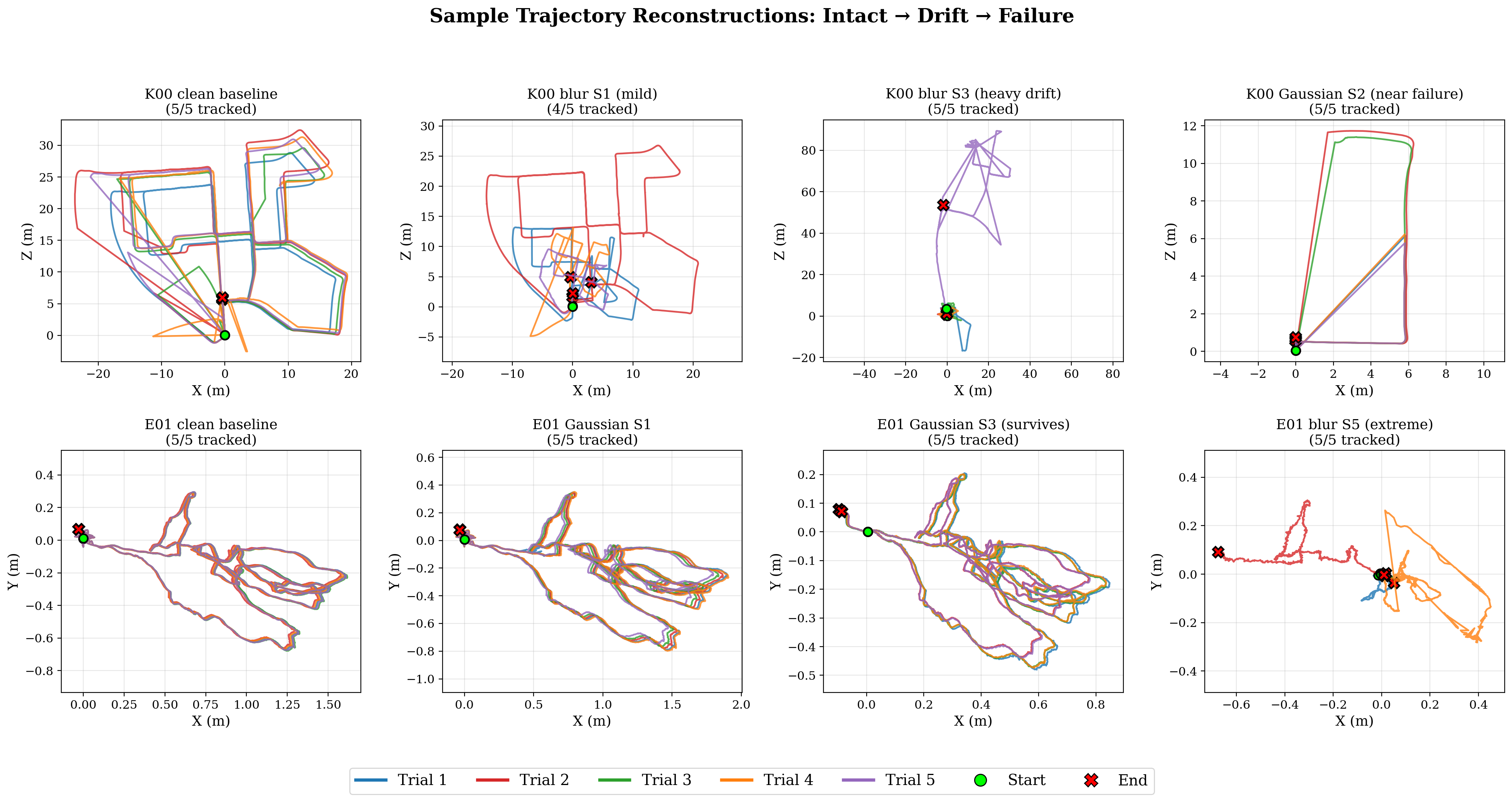 Trajectory reconstructions, 5 trials per panel. Top: KITTI 00. Bottom: EuRoC MH01.