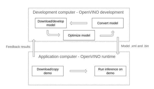 NCS2/OpenVINO workflow