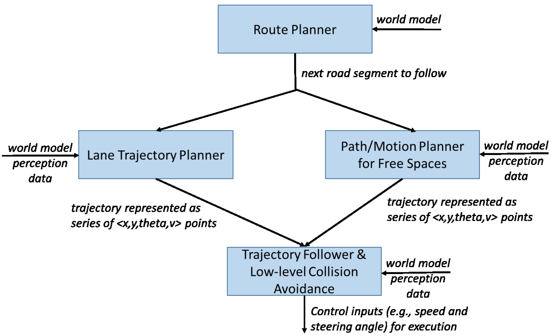 av_planning_architecture