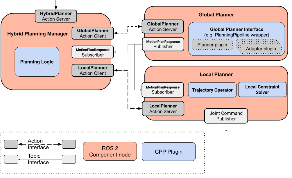 hybrid_planning_example_architecture