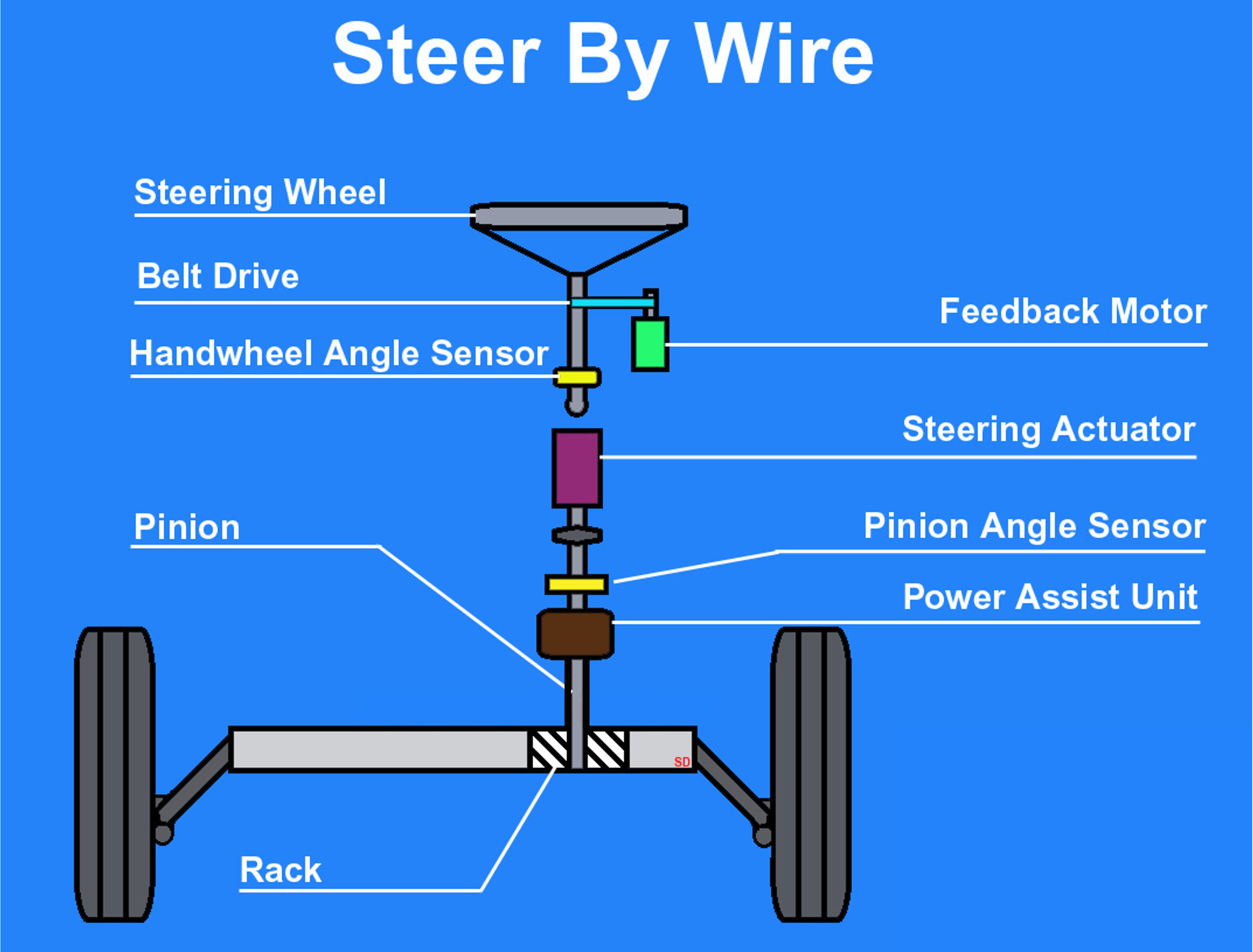 Steer-by-wire Outline