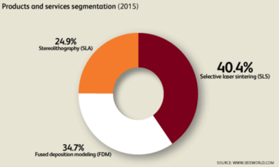 Industry Segmentation by 3D Printing Technologies