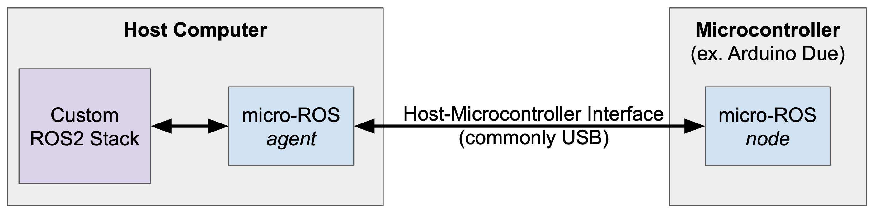 Simplified micro-ROS architecture