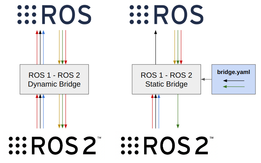 ROS 1 - ROS 2 Bridge Setup