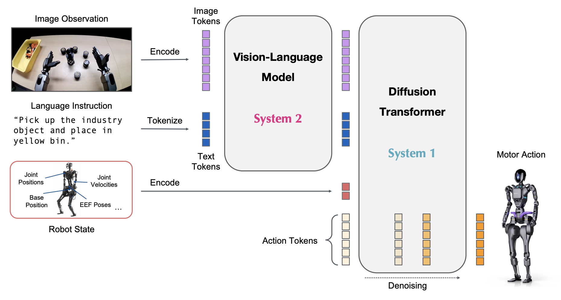 NVIDIA Isaac GR00T N1 Model Architecture