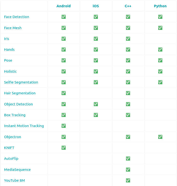 Figure 1. Mediapipe supported platforms