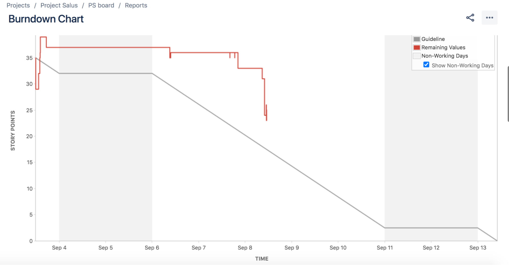 Example Burndown Chart