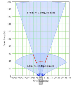 Radar Detection Cones