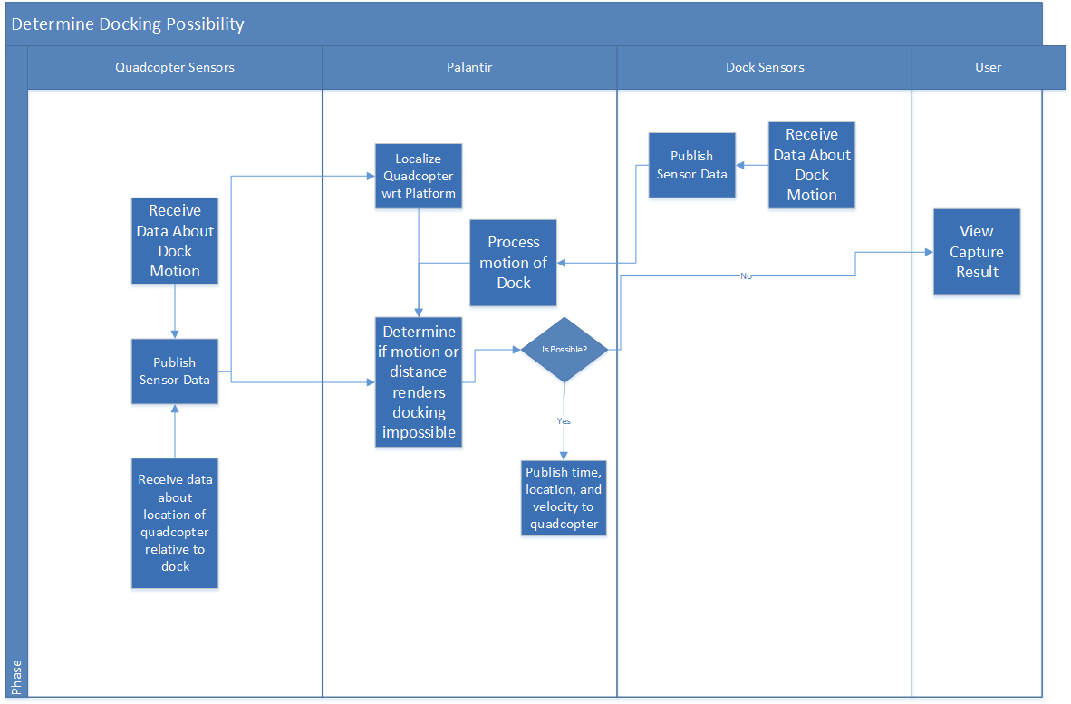 SIDD-colorless-OV-2a Determine Docking Possibility